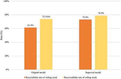 An Improvement on the End-of-Life of High-Speed Rail Rolling Stocks Considering CFRP Composite Material Replacement
